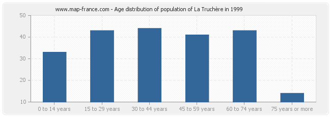 Age distribution of population of La Truchère in 1999
